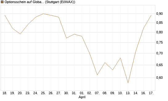 Optionsschein auf Global Payments [Goldman Sachs Bank Europe SE] Chart