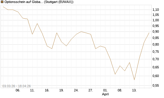 Optionsschein auf Global Payments [Goldman Sachs Bank Europe SE] Chart