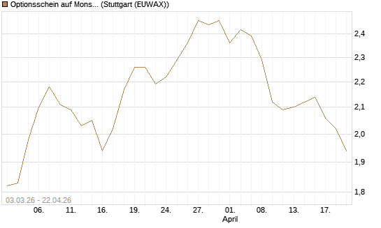 Optionsschein auf Monster Beverage [Goldman Sachs Bank Europe SE] Chart