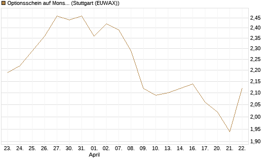 Optionsschein auf Monster Beverage [Goldman Sachs Bank Europe SE] Chart