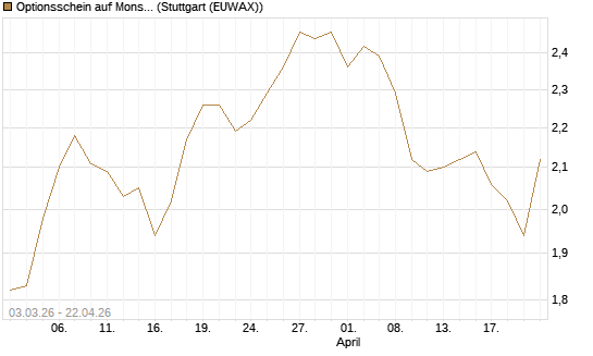 Optionsschein auf Monster Beverage [Goldman Sachs Bank Europe SE] Chart