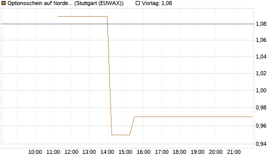 Optionsschein auf Nordex [Goldman Sachs Bank Europe SE] Chart