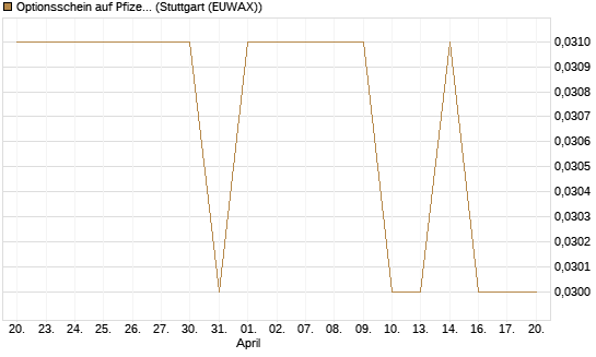 Optionsschein auf Pfizer [Goldman Sachs Bank Europe SE] Chart