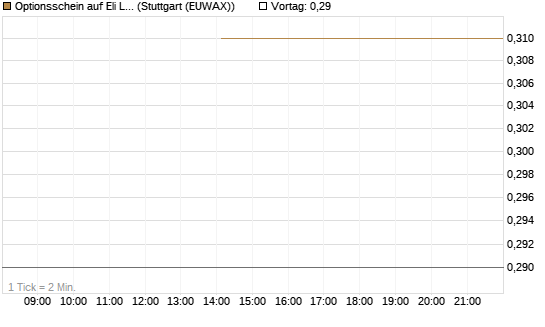 Optionsschein auf Eli Lilly [Goldman Sachs Bank Europe SE] Chart