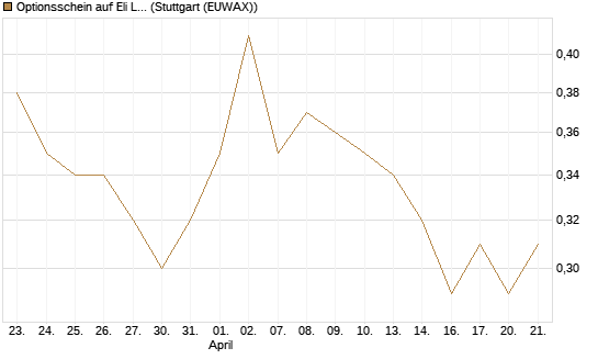 Optionsschein auf Eli Lilly [Goldman Sachs Bank Europe SE] Chart