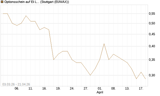Optionsschein auf Eli Lilly [Goldman Sachs Bank Europe SE] Chart