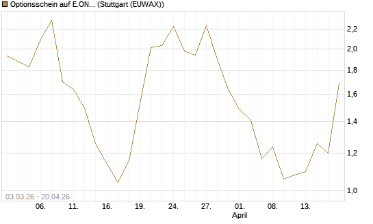 Optionsschein auf E.ON [Goldman Sachs Bank Europe SE] Chart