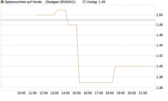 Optionsschein auf Nordex [Goldman Sachs Bank Europe SE] Chart
