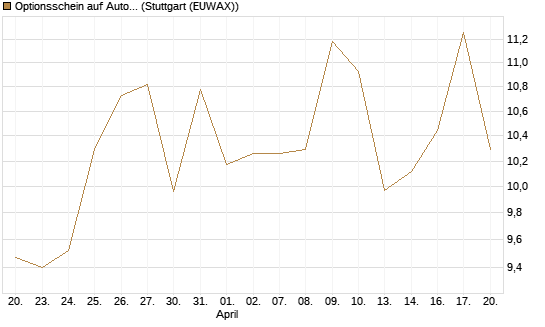 Optionsschein auf AutoZone [Goldman Sachs Bank Europe SE] Chart