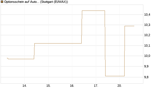 Optionsschein auf AutoZone [Goldman Sachs Bank Europe SE] Chart