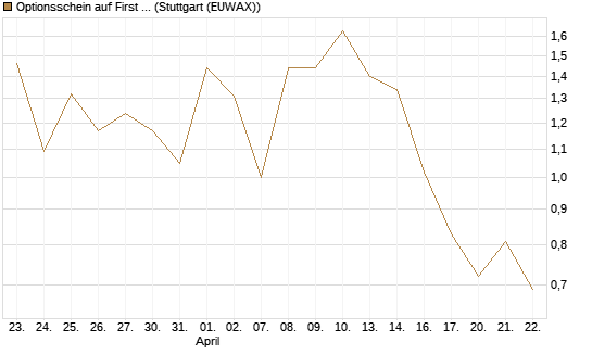 Optionsschein auf First Solar [Goldman Sachs Bank Europe SE] Chart