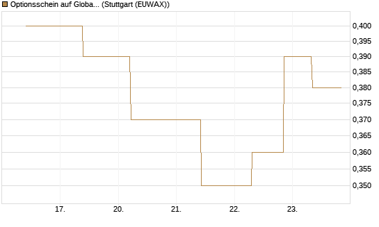 Optionsschein auf Global Payments [Goldman Sachs Bank Europe SE] Chart