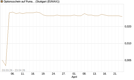 Optionsschein auf Puma [Goldman Sachs Bank Europe SE] Chart