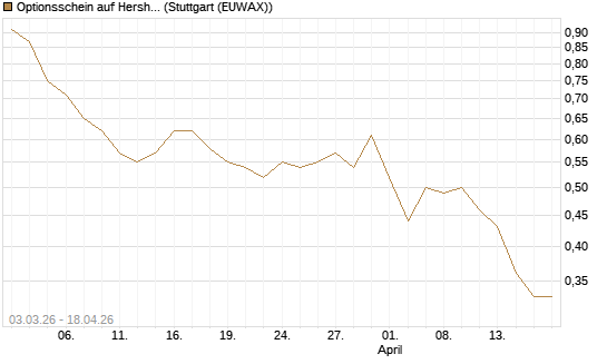 Optionsschein auf Hershey Company [Goldman Sachs Bank Europe SE] Chart