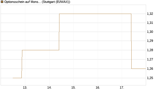 Optionsschein auf Monster Beverage [Goldman Sachs Bank Europe SE] Chart