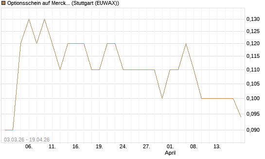 Optionsschein auf Merck & Co [Goldman Sachs Bank Europe SE] Chart