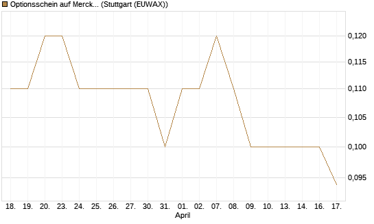 Optionsschein auf Merck & Co [Goldman Sachs Bank Europe SE] Chart
