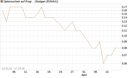 Optionsschein auf Progressive [Goldman Sachs Bank Europe SE] Chart