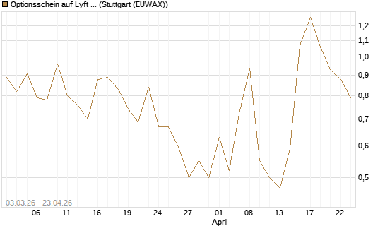Optionsschein auf Lyft A  [Goldman Sachs Bank Europe SE] Chart