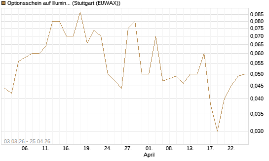 Optionsschein auf Illumina [Goldman Sachs Bank Europe SE] Chart