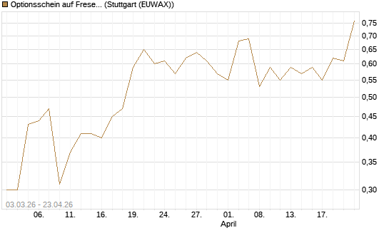 Optionsschein auf Fresenius [Goldman Sachs Bank Europe SE] Chart