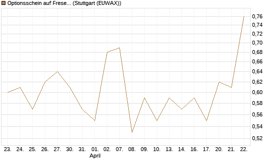 Optionsschein auf Fresenius [Goldman Sachs Bank Europe SE] Chart