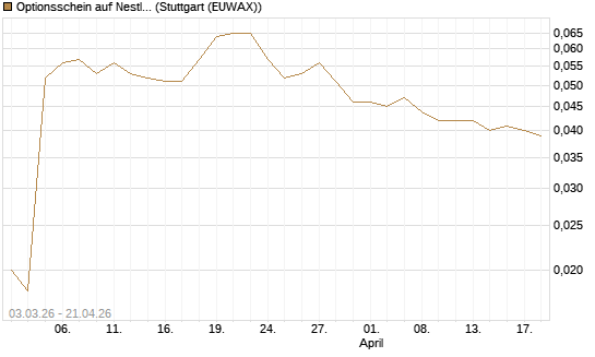 Optionsschein auf Nestle [Goldman Sachs Bank Europe SE] Chart
