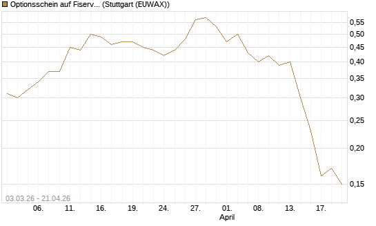 Optionsschein auf Fiserv [Goldman Sachs Bank Europe SE] Chart