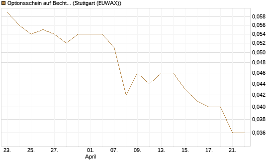 Optionsschein auf Bechtle [Goldman Sachs Bank Europe SE] Chart
