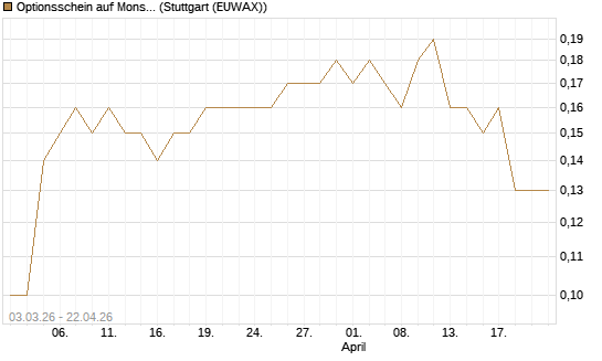 Optionsschein auf Monster Beverage [Goldman Sachs Bank Europe SE] Chart