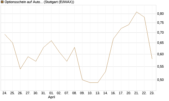 Optionsschein auf Autodesk [Goldman Sachs Bank Europe SE] Chart