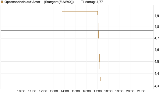 Optionsschein auf American Express [Goldman Sachs Bank Europe SE] Chart