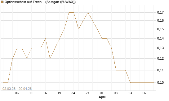 Optionsschein auf Freenet [Goldman Sachs Bank Europe SE] Chart