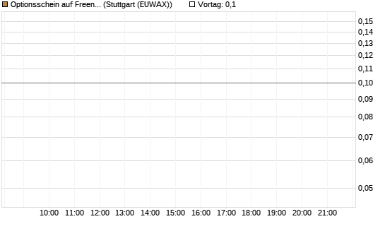 Optionsschein auf Freenet [Goldman Sachs Bank Europe SE] Chart