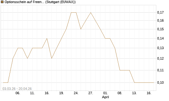 Optionsschein auf Freenet [Goldman Sachs Bank Europe SE] Chart