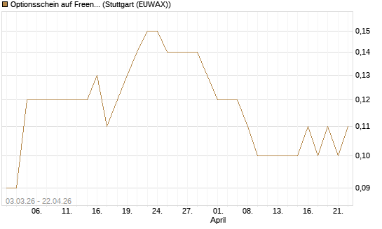 Optionsschein auf Freenet [Goldman Sachs Bank Europe SE] Chart