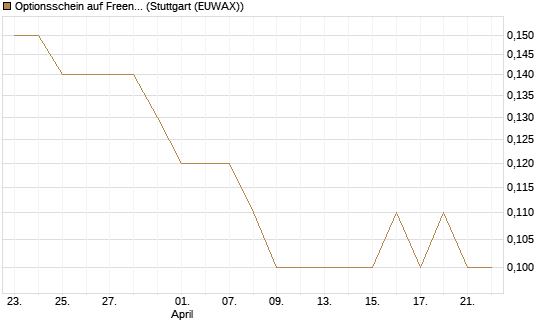 Optionsschein auf Freenet [Goldman Sachs Bank Europe SE] Chart