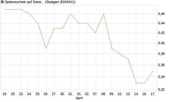Optionsschein auf General Mills [Goldman Sachs Bank Europe SE] Chart