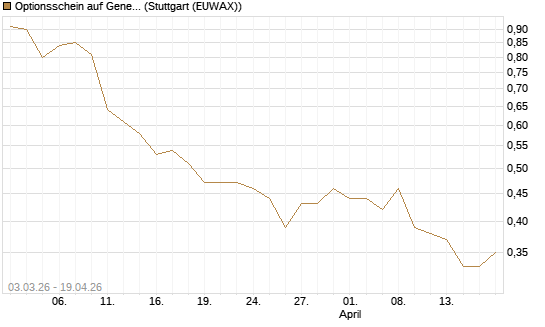 Optionsschein auf General Mills [Goldman Sachs Bank Europe SE] Chart