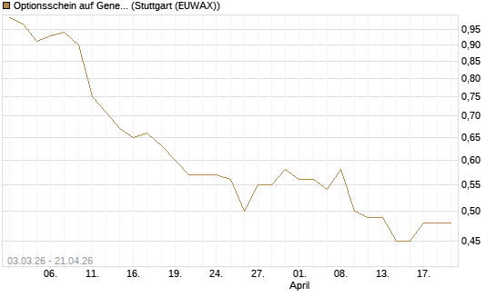 Optionsschein auf General Mills [Goldman Sachs Bank Europe SE] Chart