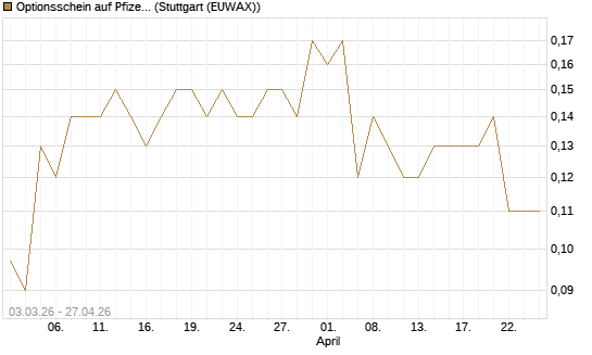 Optionsschein auf Pfizer [Goldman Sachs Bank Europe SE] Chart