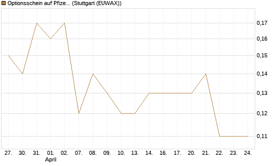 Optionsschein auf Pfizer [Goldman Sachs Bank Europe SE] Chart