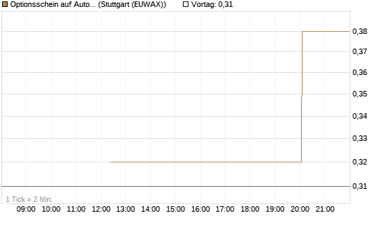 Optionsschein auf Automatic Data Processing [Goldman Sachs Bank Europe SE] Chart