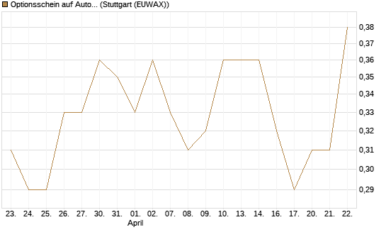 Optionsschein auf Automatic Data Processing [Goldman Sachs Bank Europe SE] Chart