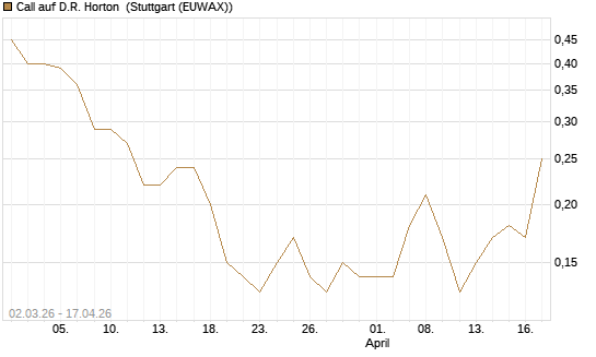 Call auf D.R. Horton [J.P. Morgan Structured Products B.V.] Chart