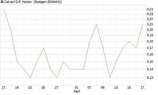 Call auf D.R. Horton [J.P. Morgan Structured Products B.V.] Chart