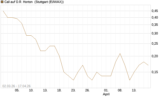 Call auf D.R. Horton [J.P. Morgan Structured Products B.V.] Chart