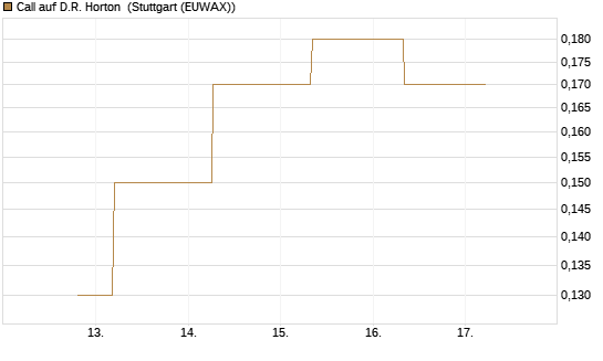 Call auf D.R. Horton [J.P. Morgan Structured Products B.V.] Chart