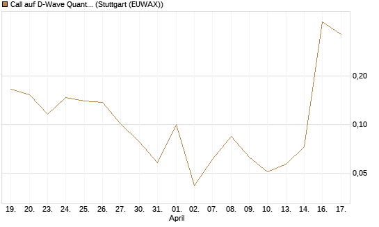 Call auf D-Wave Quantum Systems Inc [HSBC Trinkaus & Burkhardt GmbH] Chart