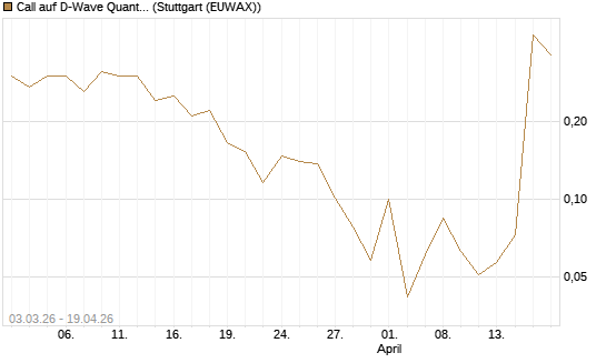 Call auf D-Wave Quantum Systems Inc [HSBC Trinkaus & Burkhardt GmbH] Chart